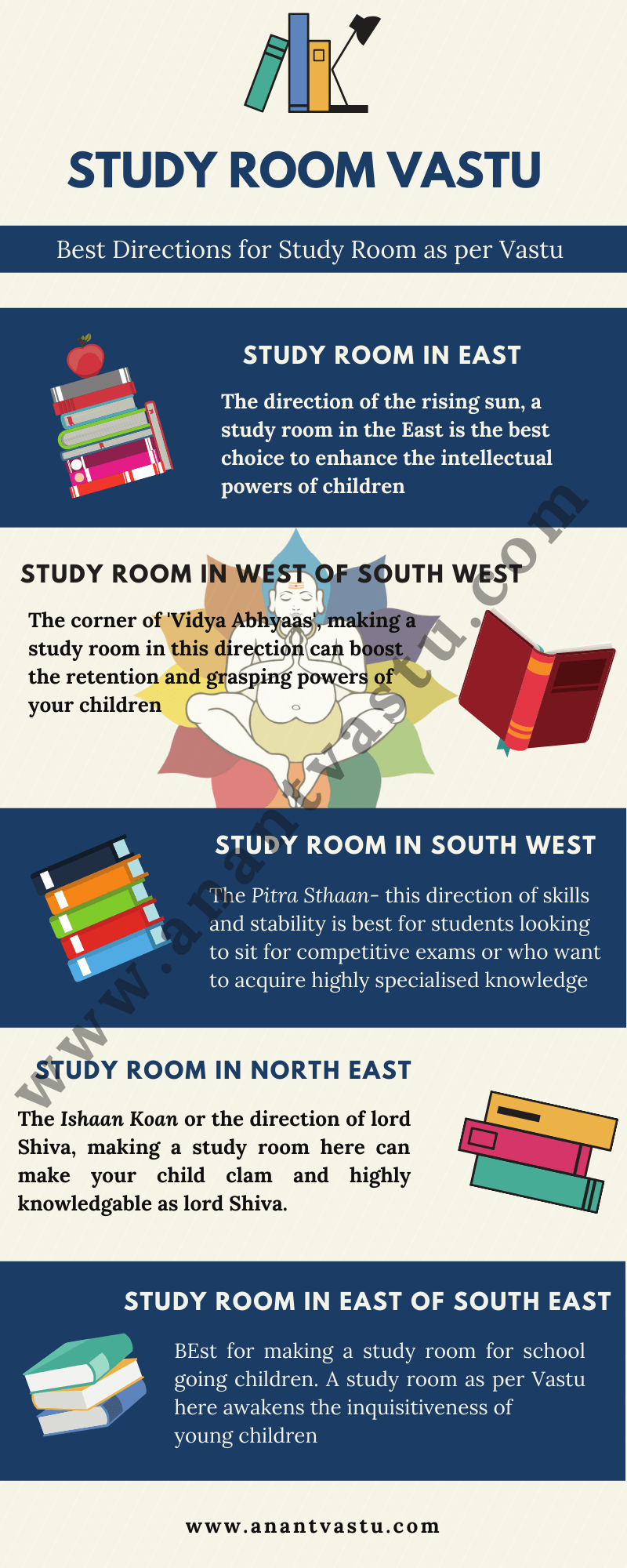 best direction of study room as per vastu